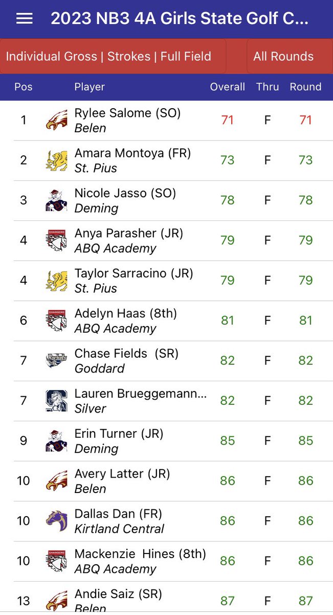 _NMAA's tweet photo. Here are scores from Class 4A at the NB3 State Golf Championships presented by Realty One of New Mexico https://t.co/dCgzMRoKIj