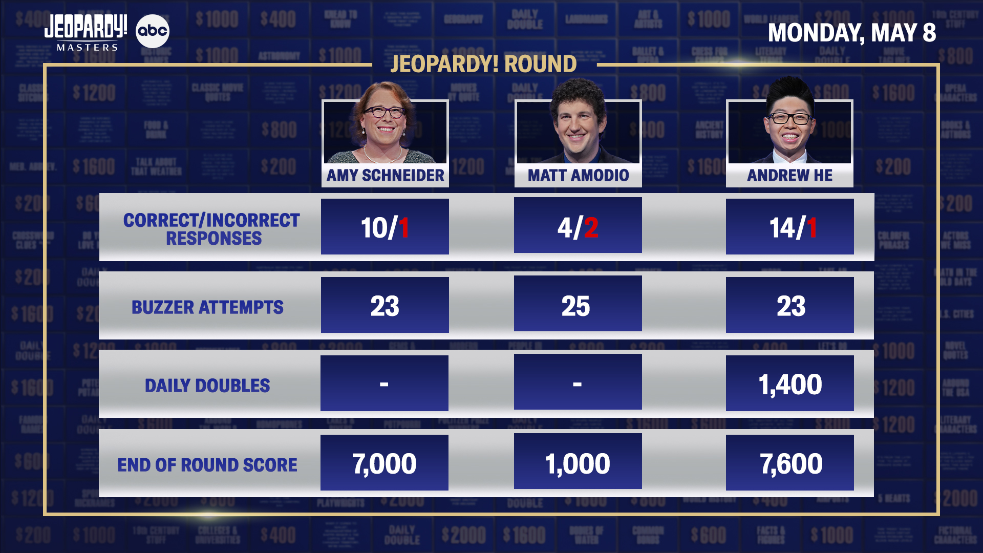 Jeopardy! on Twitter "🚨 SPOILER ALERT 🚨 JeopardyMasters stats coming