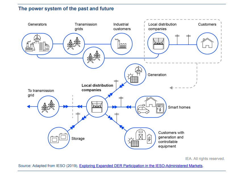 Estebancpp's tweet photo. 🚫MITO: Un sistema eléctrico anclado en renovables+gas requerirá de gigantescas inversiones en TyD, no así uno anclado en energía nuclear.

✅REALIDAD: Independiente del mix eléctrico, el empoderamiento del usuario requerirá un sistema descentralizado, bidireccional y moderno. 🧵 https://t.co/jwo2zi5nsv