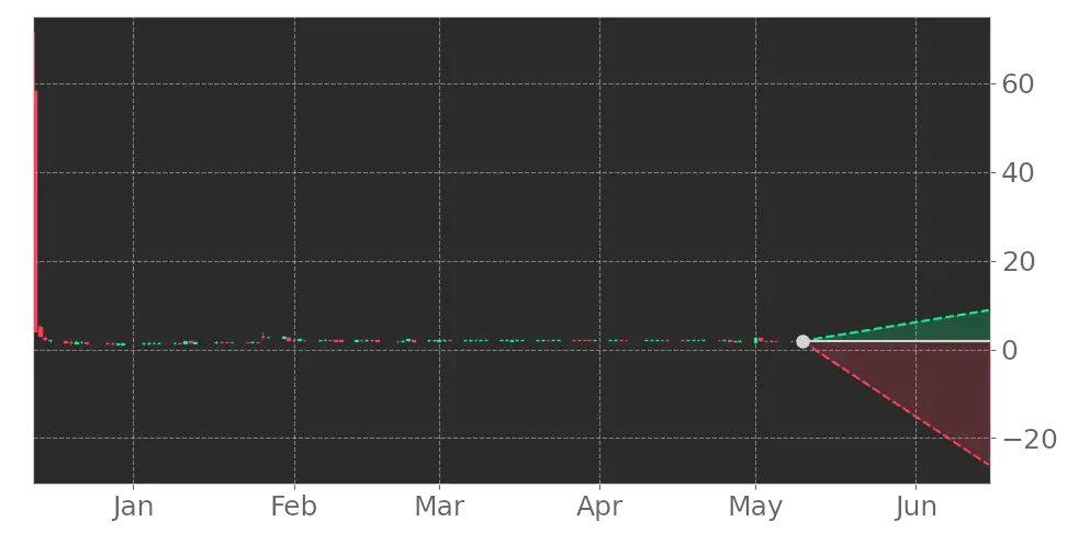 Tickeron's tweet image. $MLGO in -1.56% Downtrend, declining for three consecutive days on May 5, 2023. View odds for this and other indicators: srnk.us/go/4639651 #MicroAlgo