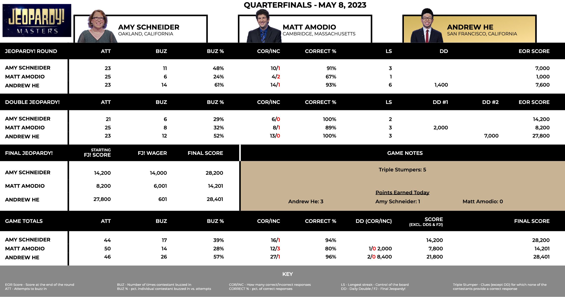 Jeopardy on twitter spoiler alert jeopardymasters stats coming