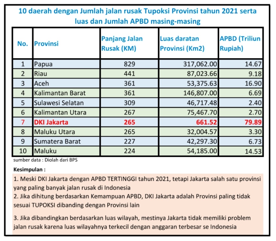 Ternyata Jakarta adl salah satu provinsi dengan JALAN RUSAK TERPANJANG Tupoksi Provinsi 2021

Padahal, Jakarta adl memiliki APBD terbesar sekaligus wilayah TERKECIL. Mestinya problem ini tdk terjadi

Tapi karena Jakarta SALAH URUS, SALAH KELOLA anggaran, jadinya AMBURADUL