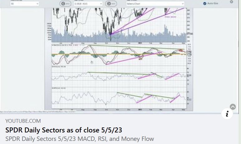 Optiongirl's tweet photo. A video with a quick recap of the SPDR Sectors (Daily) at the close of 5/5/23 with MACD, RSI, MFI, and Bollinger Bands. https://t.co/bU20uZlbBW #stockmarket #investing #wealthfront https://t.co/uk5ulIL2d3