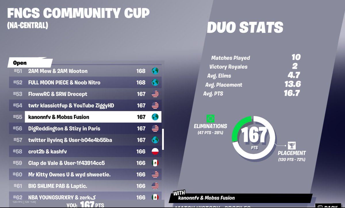 KanonnFN's tweet photo. did ok in community cup😁 https://t.co/sCVKr9UtN4