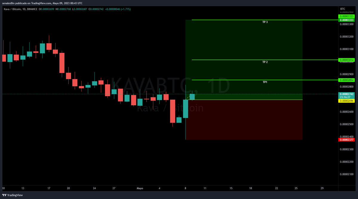 SnylexST's tweet photo. $KAVA / $BTC
Exchange: @binance
Proyecto: @KAVA_CHAIN
PE: 0.00002696
TP1: 0.00002854
TP2: 0.00003014
TP3: 0.00003333
SL: 0.00002377
#KAVA #KavaChain #KAVABTC #BTC #Bitcoin #Binance #Criptomonedas #Trading #Trader #BSC #BNB #SwingTrading #FreeSignals https://t.co/aoYv2hj8pG