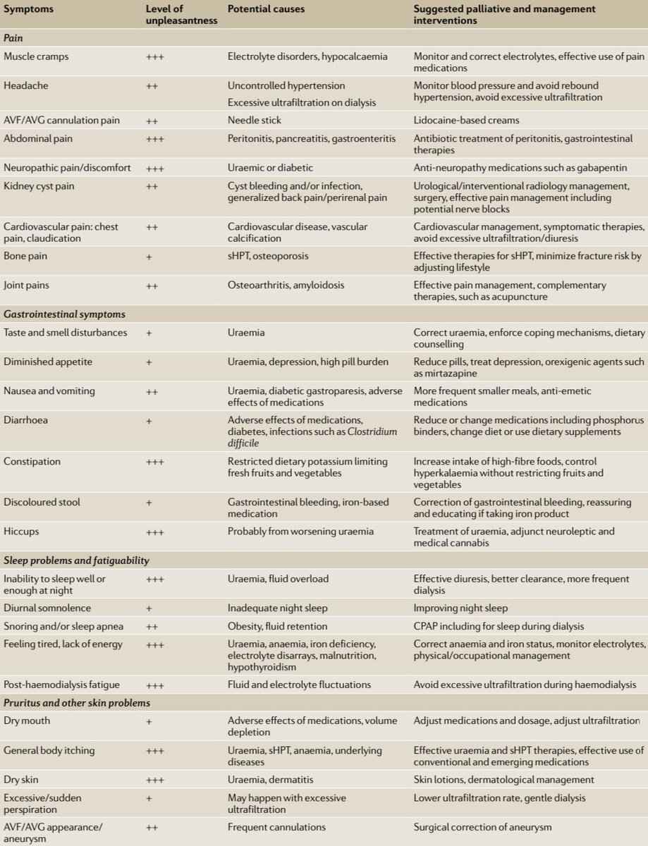 Cmac257's tweet photo. Some patients with chronic kidney disease and AKI have criteria for referral to Palliative Care units, early referral improves quality of life @accpaliativos @secpal_ @AtlantesPC @palliativewise @IAHPC @PalianNavarra @SemdorP @AAHPM  https://t.co/aXmAhqRDrY https://t.co/WcelqVNMMF