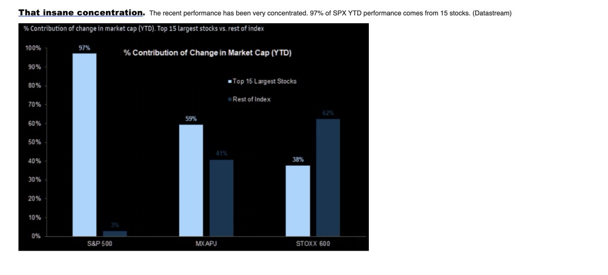 A staggering 97 percent of this years S&amp;P gains Is In 15 stocks

no wonder kids are choosing degeneracy and memecoins

the stock market Is boring, rigged and mostly stupid itself