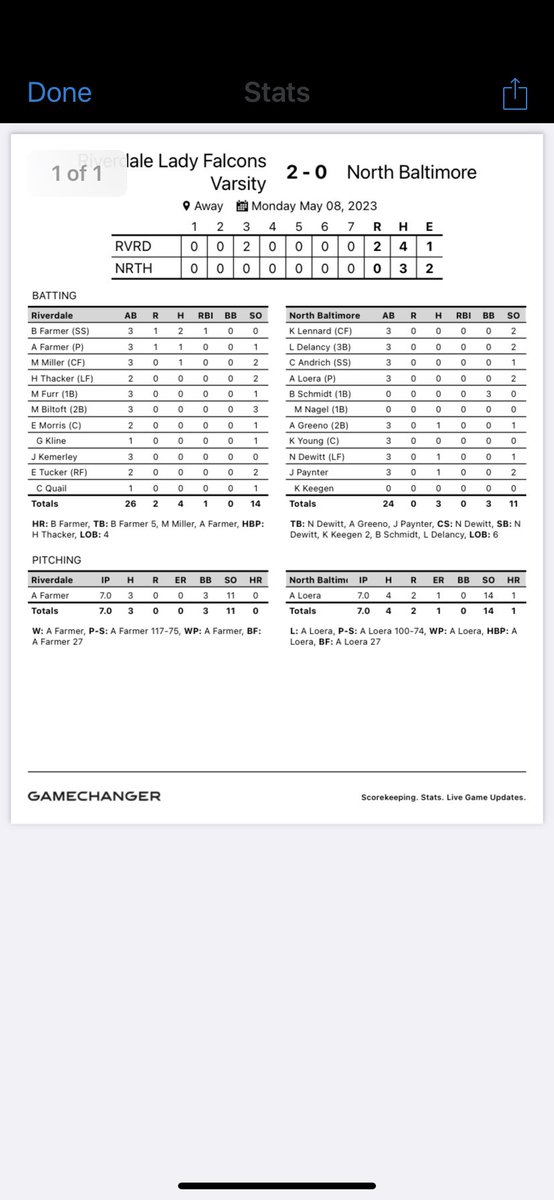RDSBSoftball's tweet photo. New Season 1-0
Riverdale 2
North Baltimore 0
Survive and advance! Brenna Farmer #WearTheChain for a 💣 in the 3rd inning. Addie Farmer #WearTheChain Winning Pitcher, 3 hits, 11 strikeouts!! 
#ClimbTheLadder 🪜 https://t.co/aWRSIzNunG