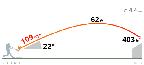 AdamMcCalvy's tweet photo. Joey Wiemer's 108.8 mph, three-run home run is the hardest hit ball in play of his young career. https://t.co/pnzB7eb2oM