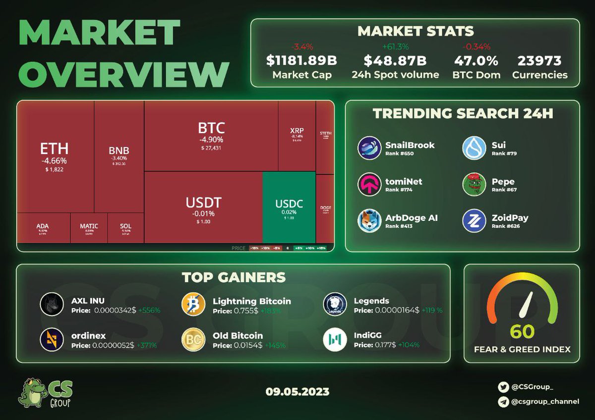 MARKET OVERVIEW 09/05

Market stats
- Tổng vốn hóa thị trường: $1181.89B
- Spot Volume (24H): 48.87B
- BTC.D 47.28%
- Tổng số tiền thanh lý trong 24h qua: $237.38M
- Tỷ lệ long/short 24h: 88.17%Long
- Số trader bị thanh lý: 103.816

#Marketoverview