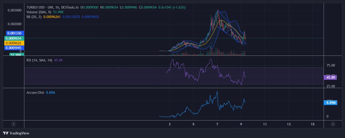 bullishNFT's tweet photo. is it happening again? 

the last time I posted a chart it went $TURBO 10x 🚀

NFA https://t.co/jDJ6ujYnSJ