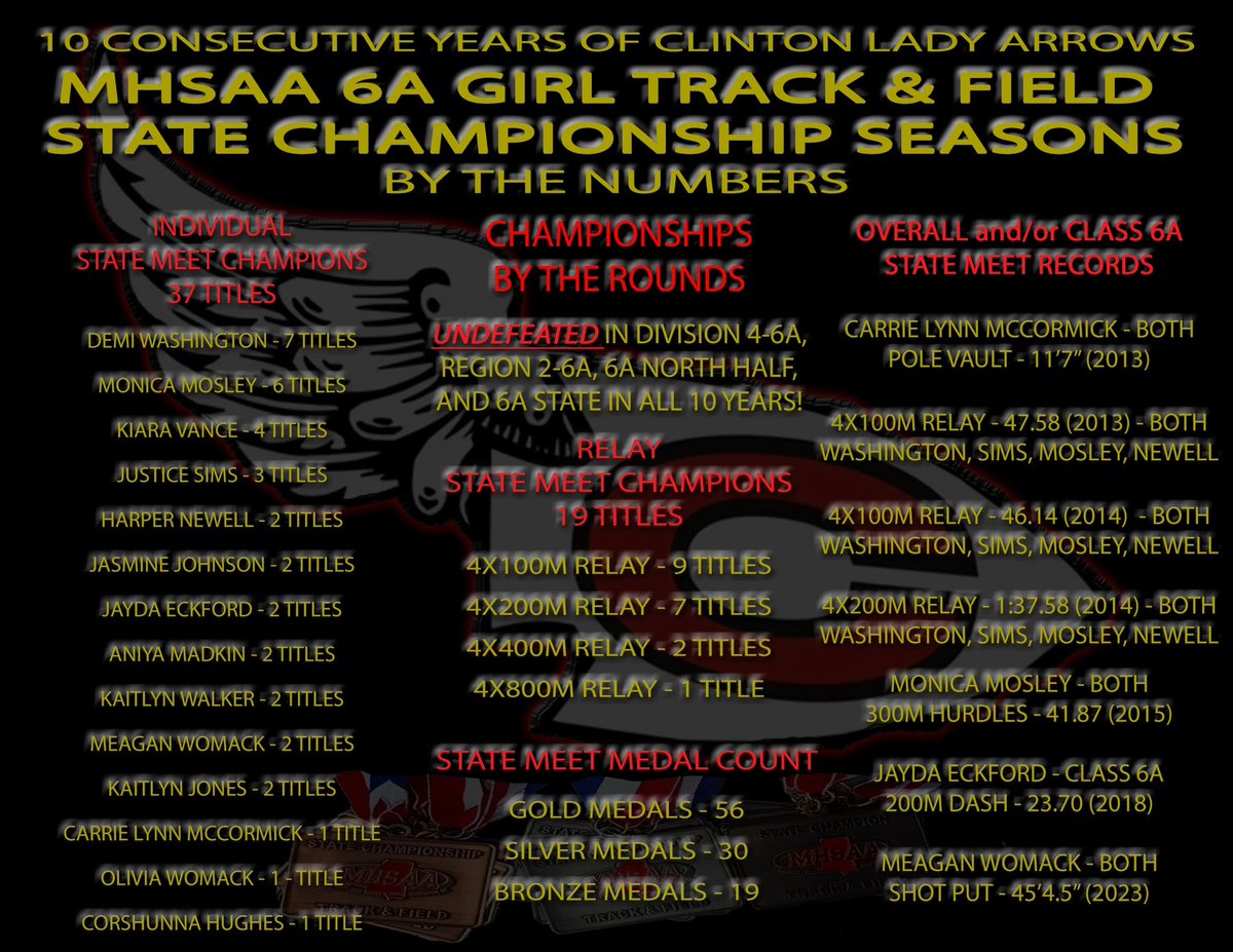 This is 🤯 and has never been done by any MHSAA track &amp; field team in Mississippi History in consecutive years!
#ttp
<a href="/GoArrows/">Clinton Arrow Athletics</a> <a href="/C_Courier/">The Clinton Courier</a>