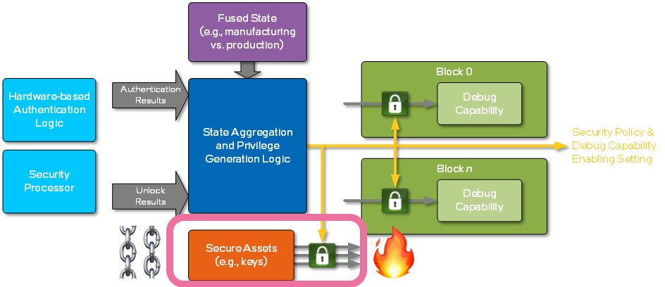⛓️Diving deeper into MSI leak, it has been discovered that one of the leaked keys (bxt_dbg_priv_key.pem) is associated with Intel Orange or OEM Unlocked.

🔥Based on Intel documentation, it appears to be more powerful in comparison to Boot Guard keys.

intel.com/content/www/us…