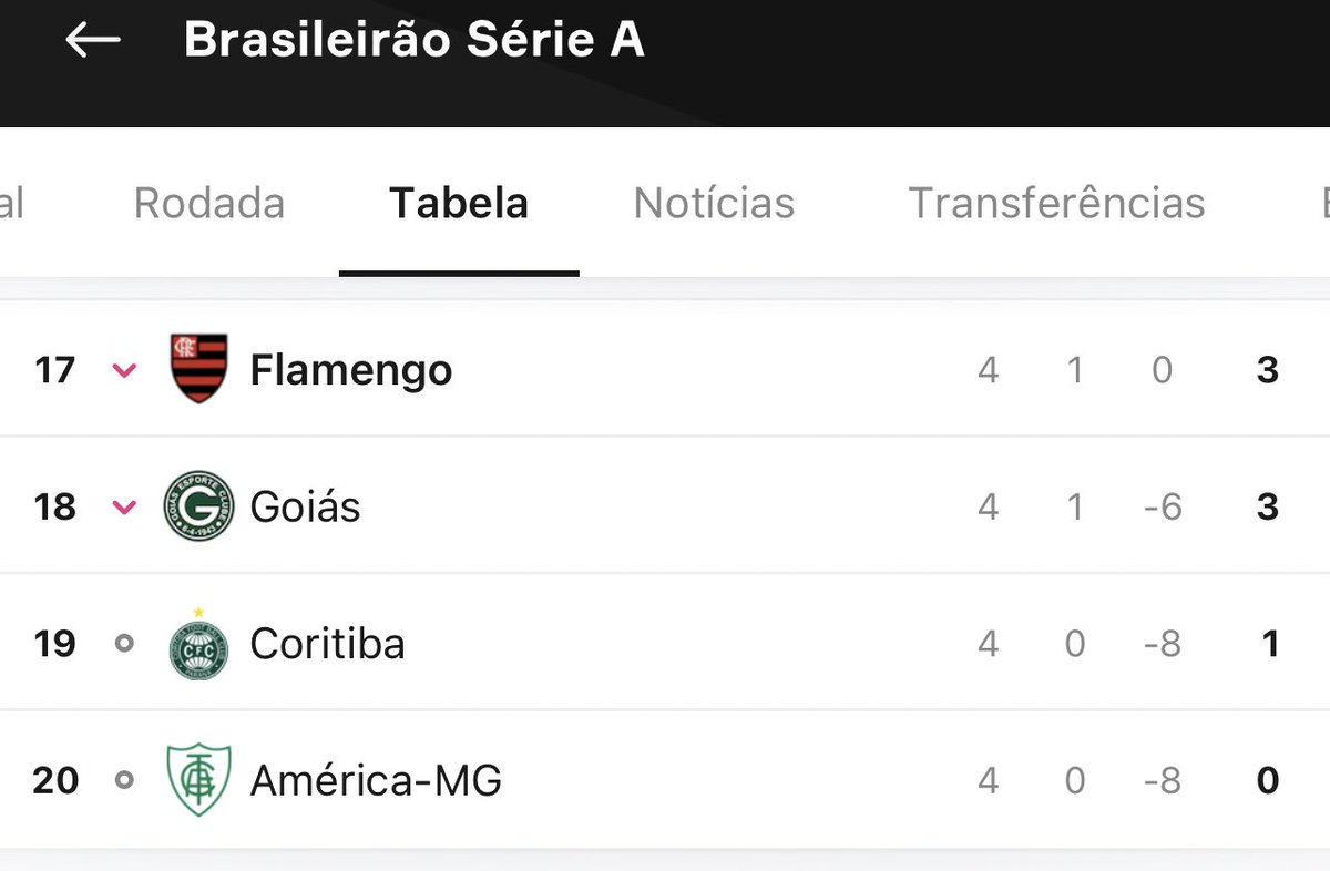 VERGONHOSO PARA TODOS VOCÊS, DIRIGENTES, JOGADORES… UM ELENCO DESSE NÃO PODE NUNCA ENTRAR EM ZONA DE REBAIXAMENTO! TRISTE REALIDADE!