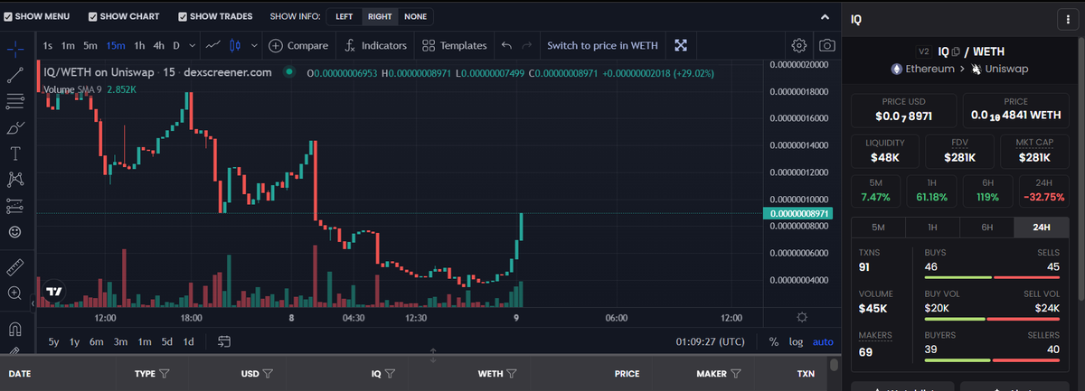 0xBooYaah's tweet photo. after calling $IQ it did +10x and dipped today to 100k again in this bloody market but its started recovering again i see team working on it and chat never stops on their telegram community 280k mc current

https://t.co/qceDtsYlUl https://t.co/g1yJPYPkZG