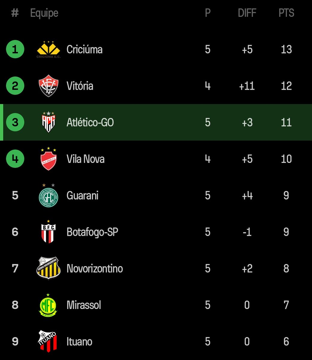 Com os 3 pontos conquistados, o Dragão chega a 11 pontos e alcança o G4.