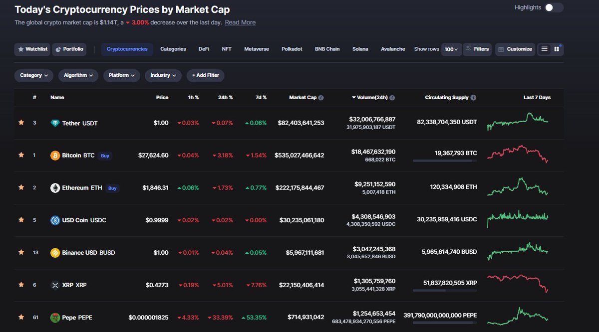 carlos64902585's tweet photo. freaking volume with $pepe 
7th place...ranking..$1,254,636,984
46.19% ...24hrs...👀🐸💸💤💤💤💤
#7th #insanevolume #somethingbicoming #coinbase #binance #bitcoin #Ethereum #10biMC #s👀n🚀 https://t.co/8gB5kWK6EN