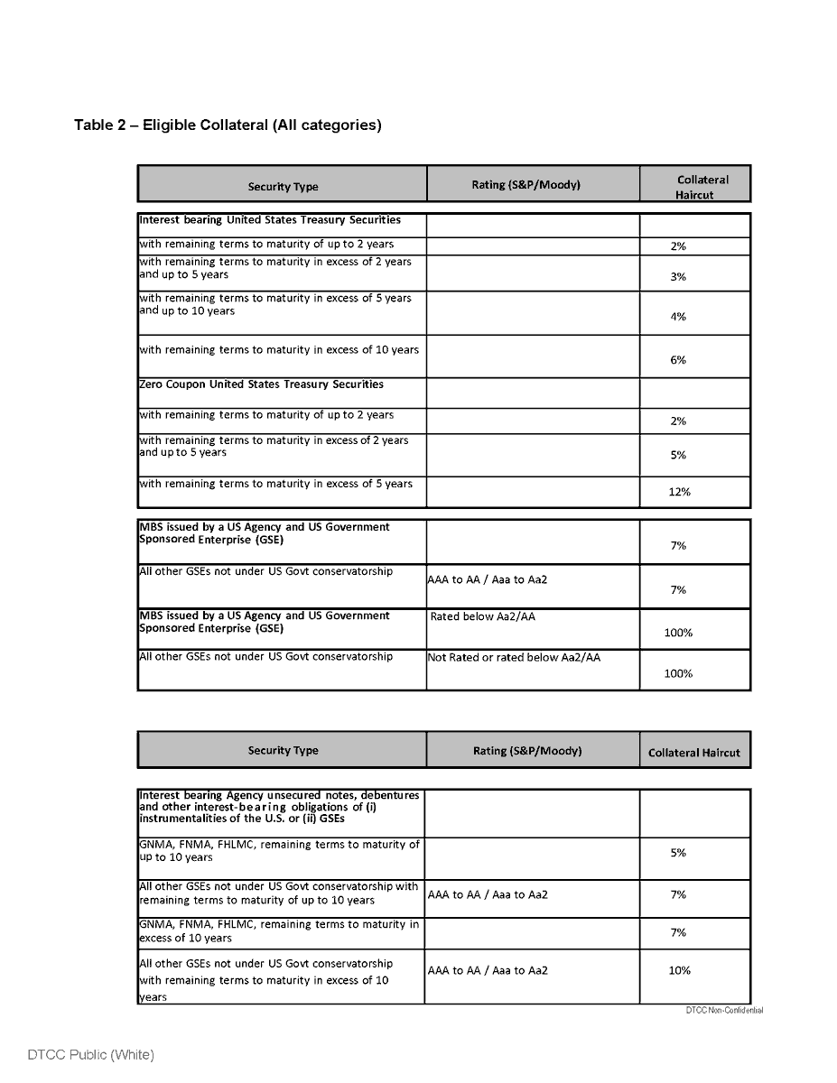 ElfCarbon's tweet photo. DTCC Memo-Haircuts &amp; Why it Matters!

A haircut is a reduction in value of collateral-
watch a 60sec video explaining Collateral &amp; Derivatives: https://t.co/kLn3ton2aV

THEN REALIZE HOW MUCH OF OUR ECONOMY HAS 100% HAIRCUT🤡[AKAØVALUE]

$MMTLP #FireDD @PeteSessions @BasileEsq 1/2 https://t.co/AJyyu5pnNx