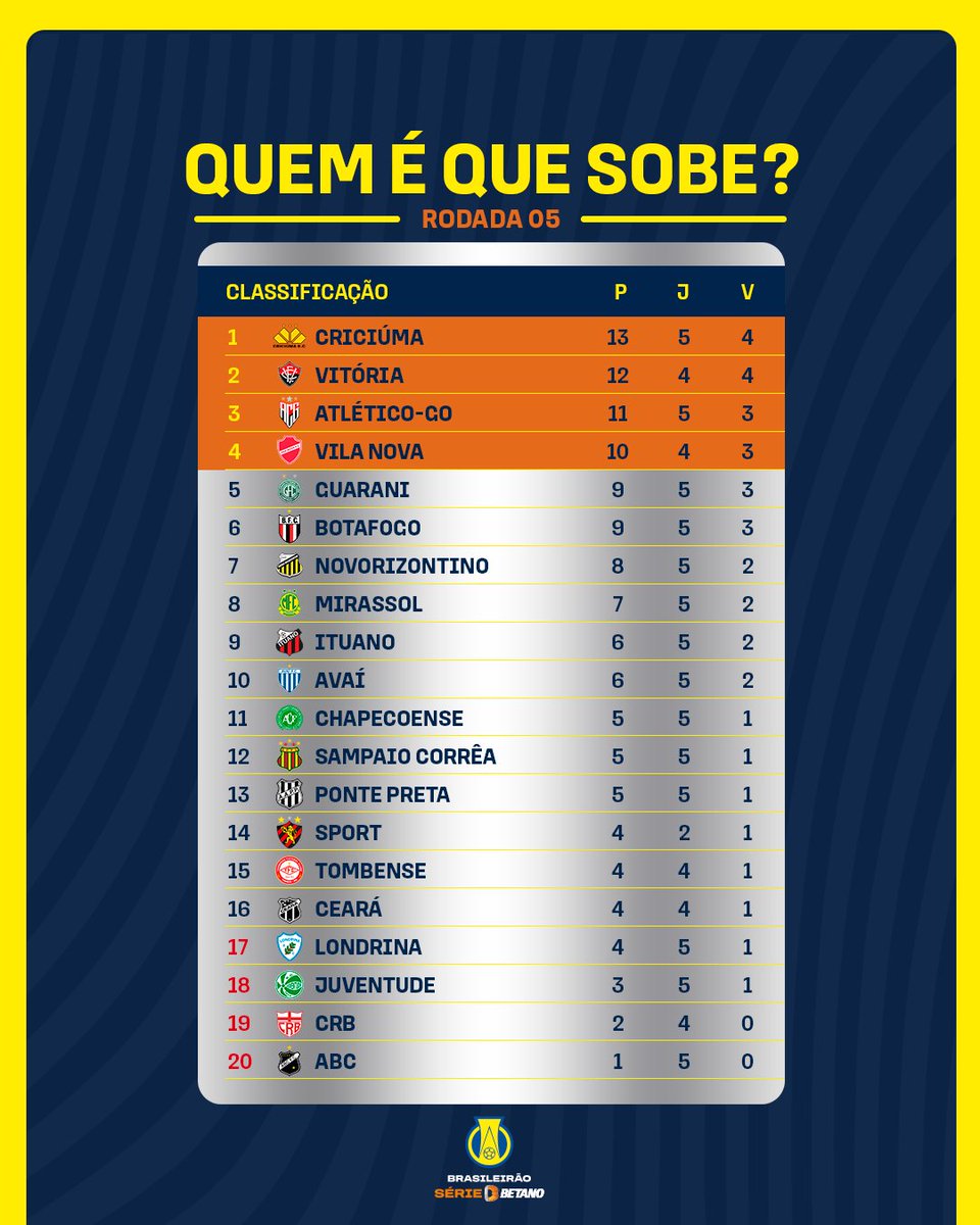 O retrato final dessa rodada 5 ficou assim!

#BrasileiraoBetano