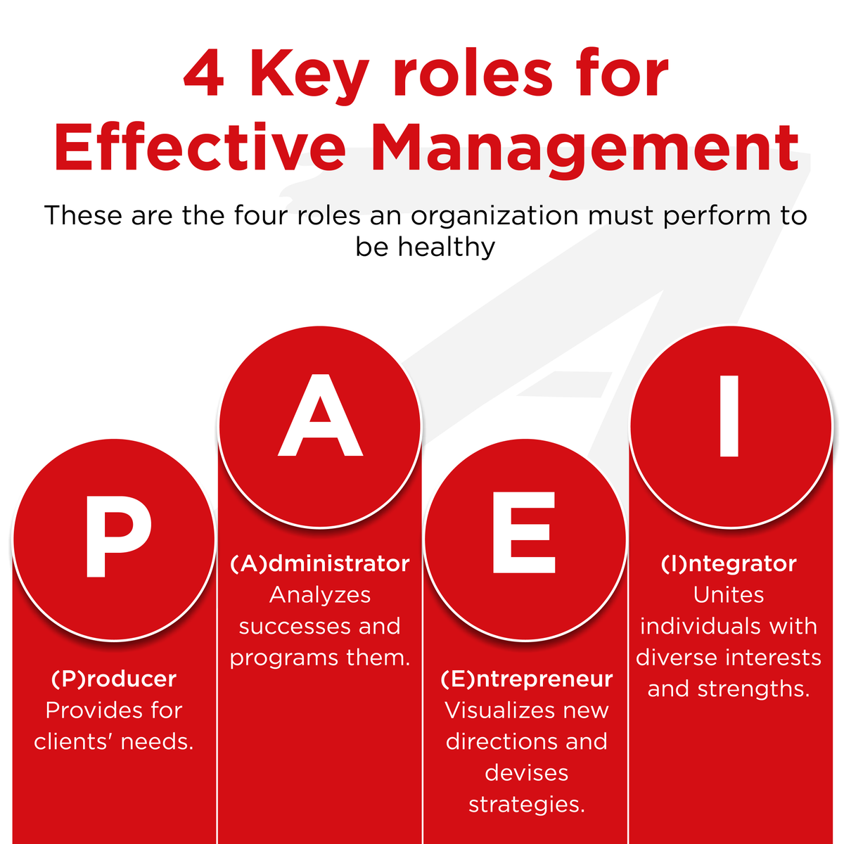adizesinstitute's tweet photo. 🔰 The ideal manager doesn’t exist, but including the 4 managerial styles within your team can help you achieve the best results. #ManagementStyles https://t.co/aa50NlO8rI