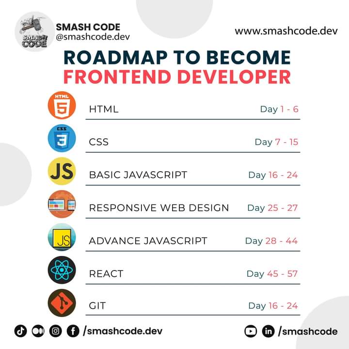 Smashcodedev's tweet image. &quot; ROADMAP TO BECOME FRONTEND DEVELOPER  &quot;
Web link in the first comment...
#smashcode #smashcodedev #frontenddevelopers #frontenddeveloper #frontenddeveloperjobs #frontenddevelopment #html5 #css3 #javascript #responsivedesign #advancejavascrip #reactjs #git  #roadmap4success