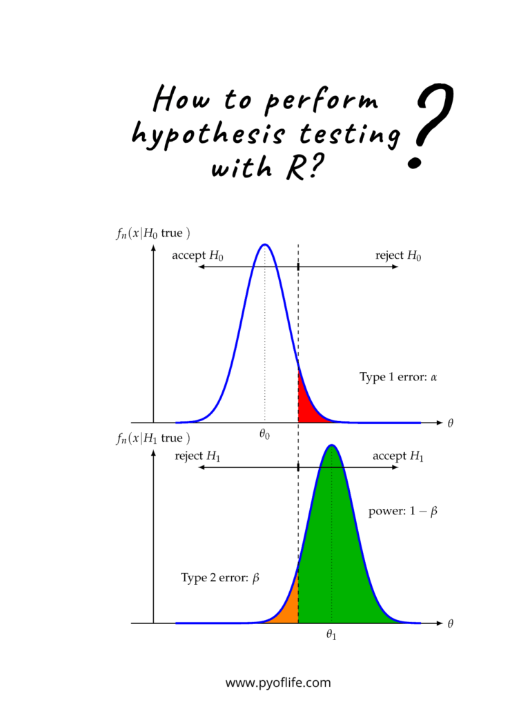 Hypothesis testing is a statistical technique used to make decisions about a population based on a sample of data. pyoflife.com/how-to-perform… 
#DataScience #rstats #DataAnalytics #r #programming #statistical #analysis #DataVisualization