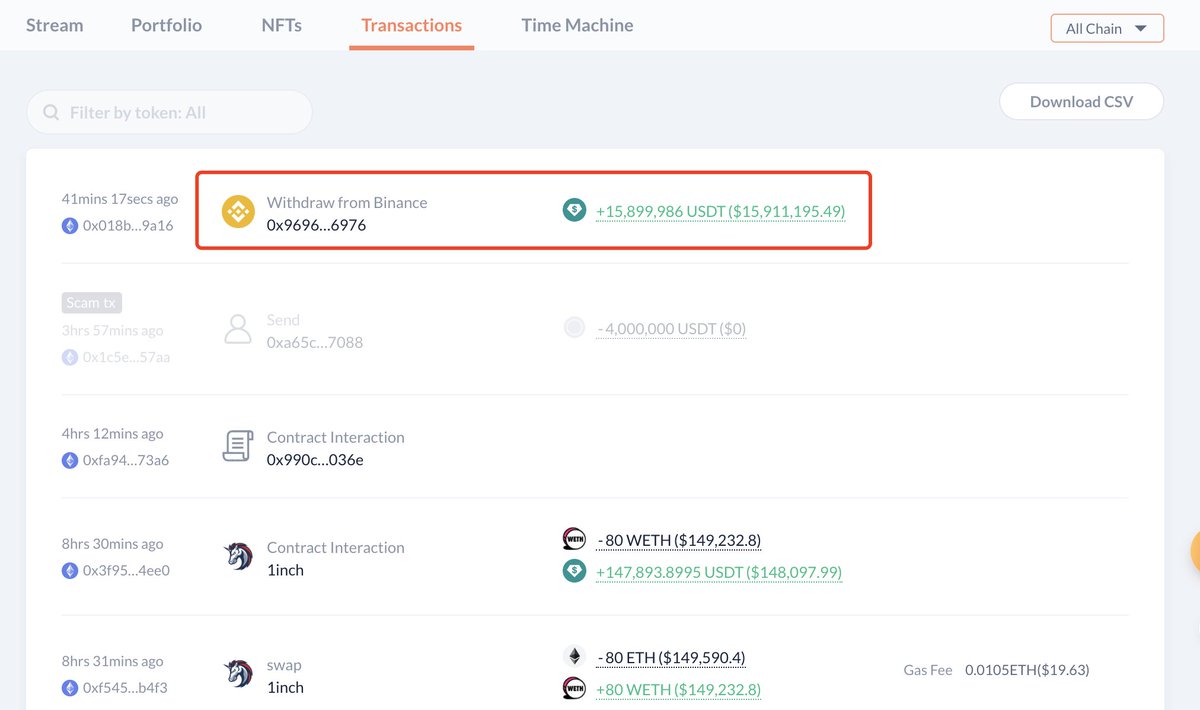 lookonchain's tweet photo. Who dropped the price of $ARB and $ETH?

A whale transferred 2.77M $ARB ($3.37M) and 21K $ETH ($39M) to #Binance 9 hrs ago.

After that, the price of $ARB plummeted ~9%, and the price of $ETH dropped ~2%.

Then he withdrew 15.9M $USDT from #Binance 40 mins ago. https://t.co/HwW9SUiupc