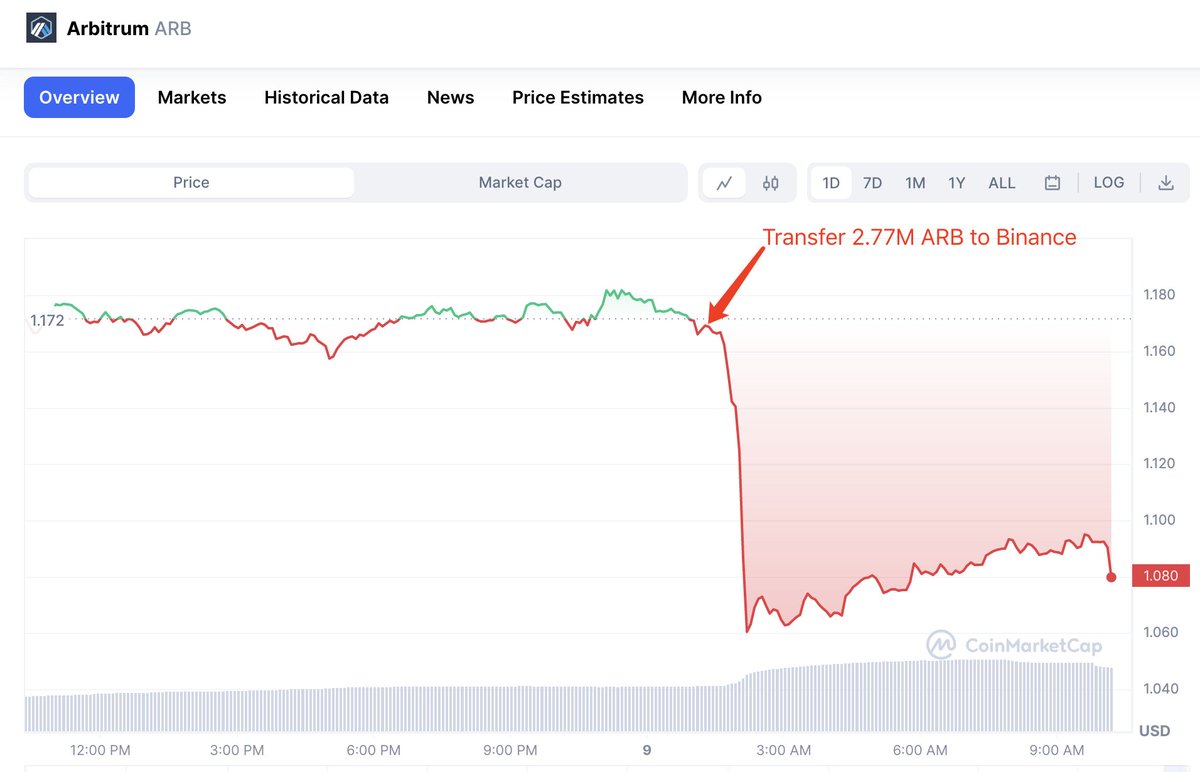 lookonchain's tweet photo. Who dropped the price of $ARB and $ETH?

A whale transferred 2.77M $ARB ($3.37M) and 21K $ETH ($39M) to #Binance 9 hrs ago.

After that, the price of $ARB plummeted ~9%, and the price of $ETH dropped ~2%.

Then he withdrew 15.9M $USDT from #Binance 40 mins ago. https://t.co/HwW9SUiupc