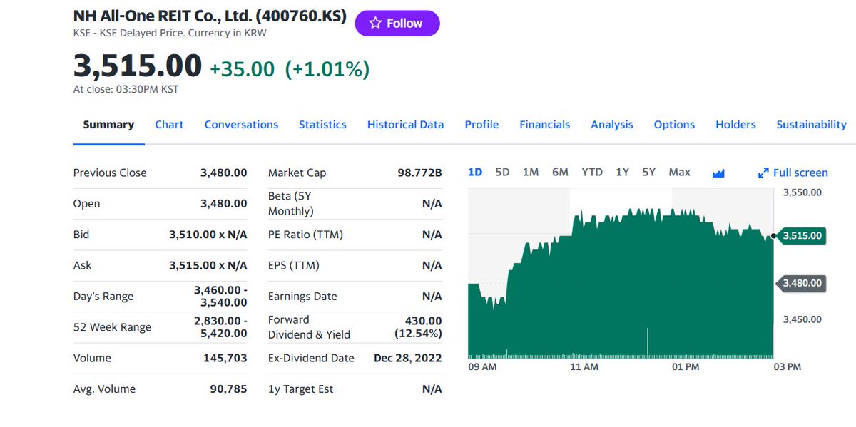 FuturePowerGen's tweet photo. 4 #Top #Korean #REITs #closed #9May2023 at 1.58% & #DividendYield, #DY of 9.15%
1. #KoramcoEnergyPlusREIT: 2.08%DY: 6.65%
2. #D_DplatformREIT: 1.66%, DY: 9.14%
3. #LotteREIT: 1.21%, DY: 8.25%
4. #NHAll_OneREIT: 1.01%, DY: 12.54%
#KoreanREITs #worldsbestassetclass #RCEP #ABS https://t.co/7HbXqrOhkF