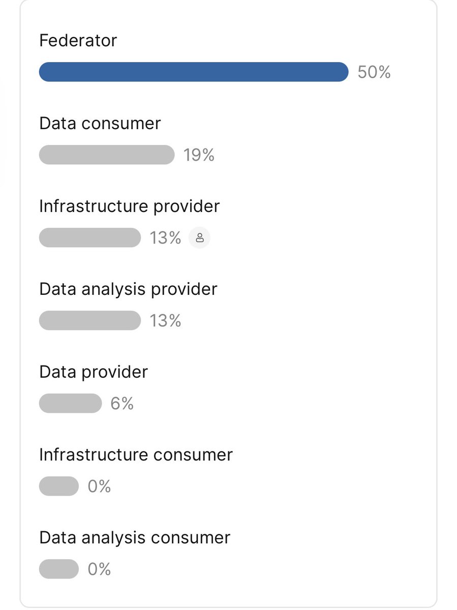 archimate's tweet image. Interesting poll on the potential roles in a #GaiaX #ecosystem (= federation) the participants see themselves in: 50% want to be #federator!

#SWDays23 #GaiaX