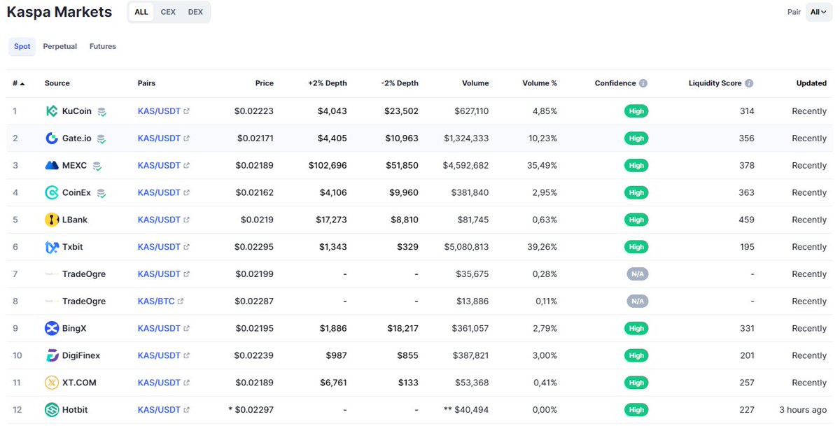 KASPAEnthusiast's tweet photo. Dear @coinmarketcap team, 

can you finally take care of the right positioning of #Kaspa? Now $kas is not a small project anymore and listed on many good exchanges. 

It's honestly very disappointing that it hasn't worked out for months. #kas should currently be around #96. https://t.co/wc3PWjQC4v