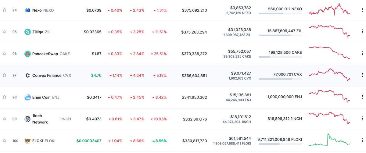 KASPAEnthusiast's tweet photo. Dear @coinmarketcap team, 

can you finally take care of the right positioning of #Kaspa? Now $kas is not a small project anymore and listed on many good exchanges. 

It's honestly very disappointing that it hasn't worked out for months. #kas should currently be around #96. https://t.co/wc3PWjQC4v