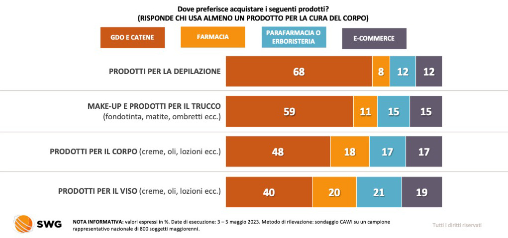 swg_research's tweet image. 💅🏻 I canali di #acquisto : se per la #depilazione e il #trucco vincono la #Gdo e le catene, per #creme , #olii e #lozioni la scelta è multicanale