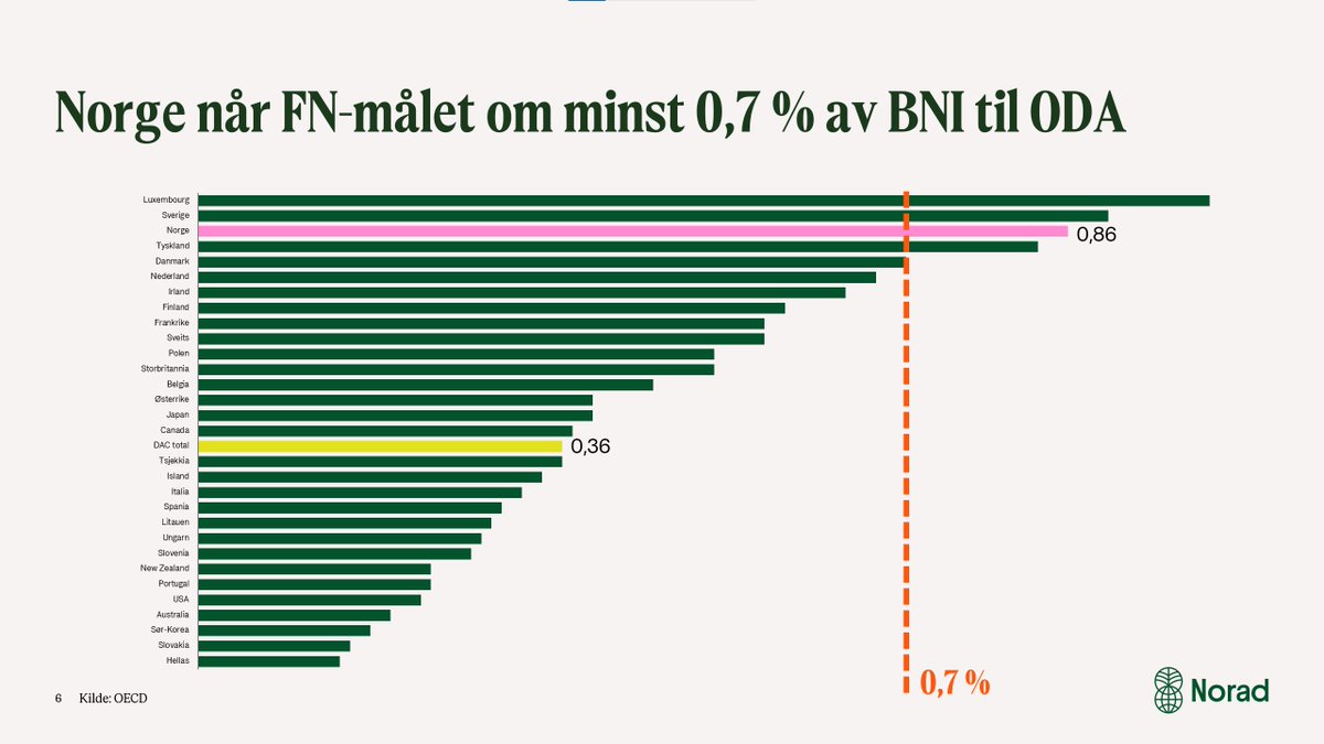 Norge nådde FN-målet om 0,7% av BNI til bistand, og er tredje største giver internasjonalt. Men vi nådde ikke vårt eget mål om 1% av BNI. . @AnneBeathe_  @Utenriksdept på #TallsomTeller #Bistand2022 @bardvegar @EspenBarthEide @kldep @Katrine_H @havardmn