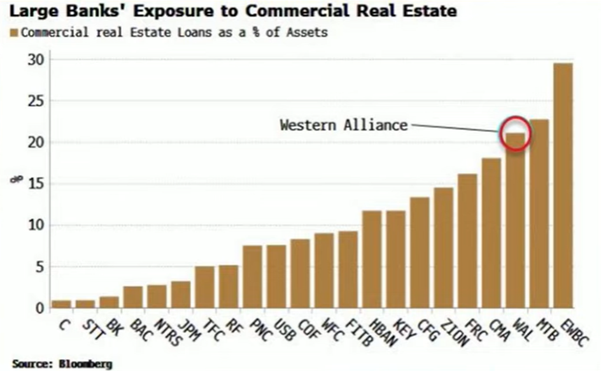 LLequeu's tweet photo. #Banks exposure to #CRE is over 20% of #assets for some of them. So, even for those which will survive the #bankrun of their #deposits, they will have to deal with a deterioration of their #asset quality…
Are you still keen to buy #banks?
#EWBC #MTB #WAL #CMA #FRC https://t.co/2dAZl3dONJ