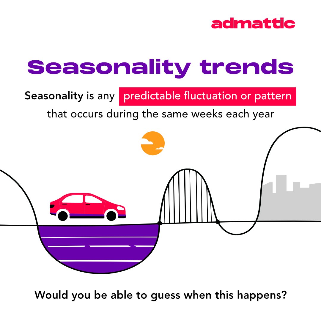 admattic's tweet image. 📊 Seasonality trends impact publishers throughout the year, irrespective of industry.

If you are a publisher, you might have noticed that your revenue fluctuates from month to month ⬆ ⬇

There are several reasons, including the recession, publisher trends in ad revenue, etc.