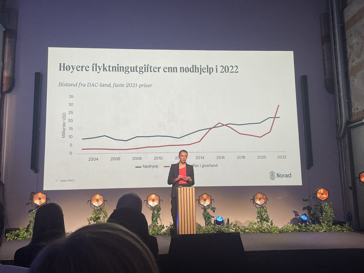 Nå bruker verdenssamfunnet mer penger på flyktningbistand i EGET land enn på nødhjelp. Uten bistanden til Ukraina og bidrag til å hjelpe flyktninger i Norge (9% av bistanden) så ville bistanden i kroner og øre gått NED i 2022. #tallsomteller #Ukraina #bistand