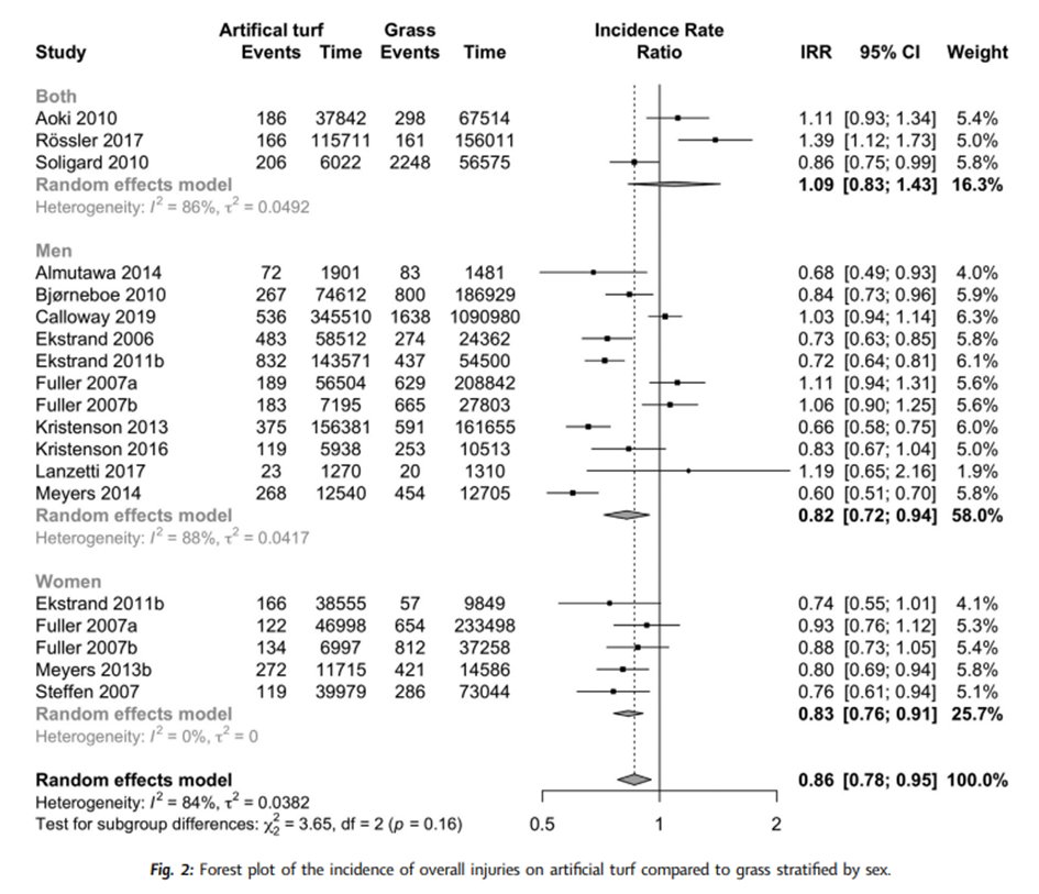 Incidence of #football injuries sustained on artificial turf compared to grass and other playing surfaces: a systematic review and meta-analysis

Findings suggested that the overall incidence of football injuries is lower on artificial turf than on grass

bit.ly/3omZukr