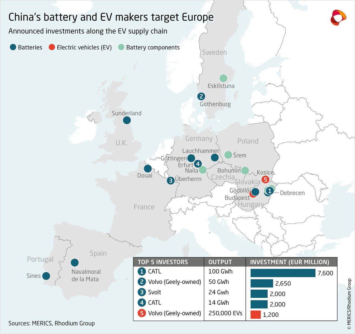 merics_eu's tweet photo. 🔋 Battery investments have become the mainstay of #ChineseFDI in Europe, find @AgathaKratz, Max J. Zenglein, @gregor_seb &amp; @mkwitzke in our new joint report with @rhodium_group. Learn more about Chinese FDI in the EU &amp; UK in 2022: https://t.co/2184h29wVd
https://t.co/hX3fwX2Rxw https://t.co/3DkOlJNKbL