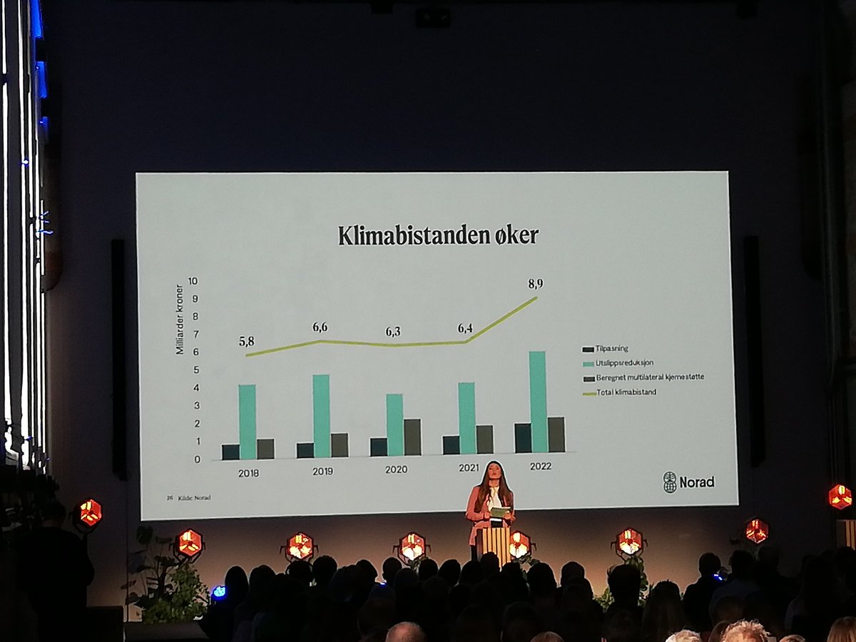 Norsk klimabistand økte i 2022. Det er bra, men vi må finne nye måter å finansiere dette på enn å ta det på bekostning av annen utviklingsbistand. Det er på tide med nytenkning. #tallsomteller