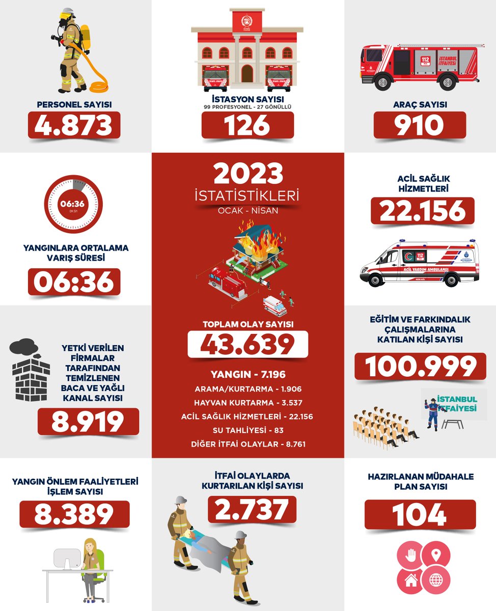 2023'ün ilk 4 ayında;
7.196  Yangın
1.906  Arama/Kurtarma
3.537  Hayvan Kurtarma
22.156  Acil Sağlık Hizmeti
8.761 Diğer İtfai Olaylar olmak üzere 43.639 olaya müdahale ettik.