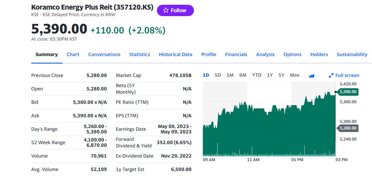 FuturePowerGen's tweet photo. 4 #Top #Korean #REITs #closed #9May2023 at 1.58% & #DividendYield, #DY of 9.15%
1. #KoramcoEnergyPlusREIT: 2.08%DY: 6.65%
2. #D_DplatformREIT: 1.66%, DY: 9.14%
3. #LotteREIT: 1.21%, DY: 8.25%
4. #NHAll_OneREIT: 1.01%, DY: 12.54%
#KoreanREITs #worldsbestassetclass #RCEP #ABS https://t.co/7HbXqrOhkF