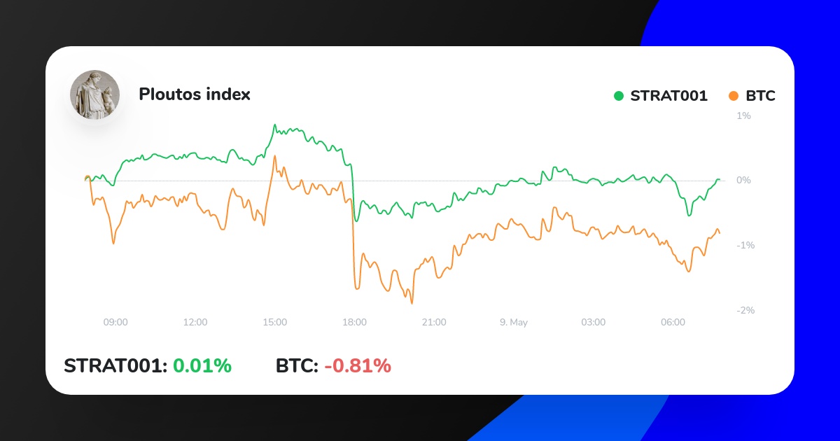 My Crypto Strategy on ICONOMI just outperformed BTC.
Check it out here:
iconomi.com/asset/strat001…
#bitcoinnews #bitcoin #cryptocurrencies #cryptotrading