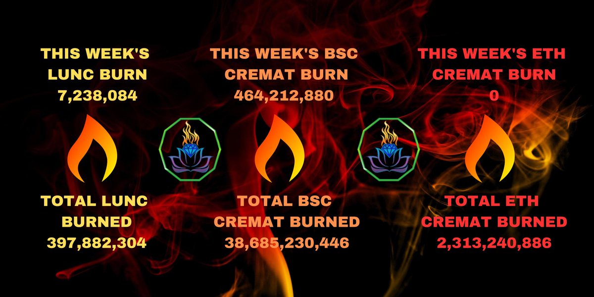 LifeBloodLabs's tweet photo. We burned 7.2M LUNC this week. We also burned 464M CREMAT BSC.
We are not burning any CREMAT ETH this week, due to high gas fees. We were supposed to burn about $55 worth, and the gas fees would have eaten up $45 of it.
https://t.co/KidTm5Q5rW https://t.co/VloLT3DP9P