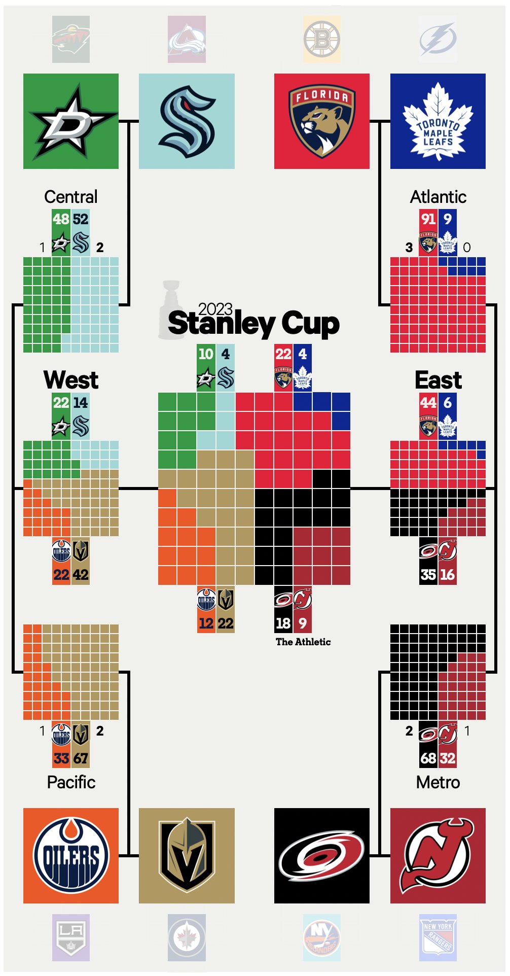 dom 📈 on Twitter "2023 Stanley Cup chances after Game 3 of the second
