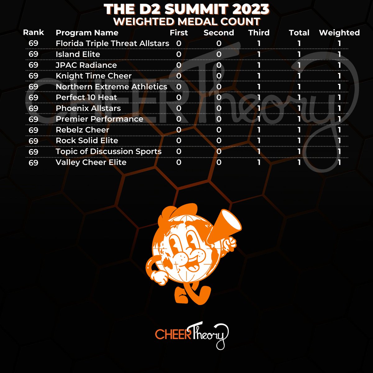 🌋The D2 Summit 2023 medal count and weighted ranking⁣⁣
⁣⁣
🥇= 5 points⁣⁣
🥈= 3 points⁣⁣
🥉= 1 point⁣⁣
⁣⁣
(This is 2023 only!)⁣