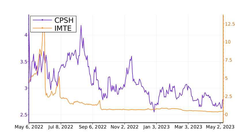 Tickeron's tweet image. What stocks might make more money? Compare $CPSH vs. $IMTE. #CPSTechnologies srnk.us/go/4639943