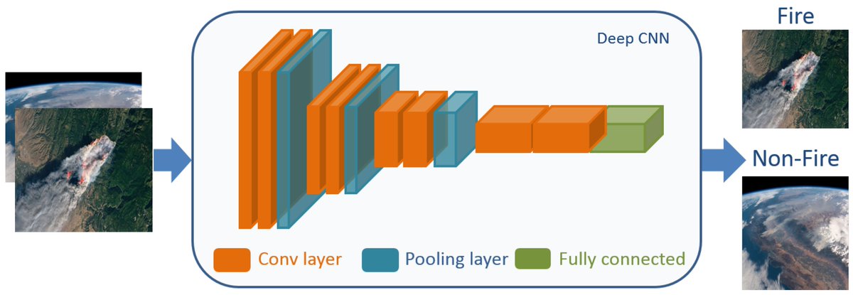 Fire_MDPI's tweet image. The tenth publication of the special issue &apos;Advances in Forest Fire Behaviour Modelling Using Remote Sensing&apos; : 
Deep Learning Approaches for Wildland Fires Using Satellite Remote Sensing Data: Detection, Mapping, and Prediction
mdpi.com/2571-6255/6/5/…
#Deep_Learning 
#wildfire