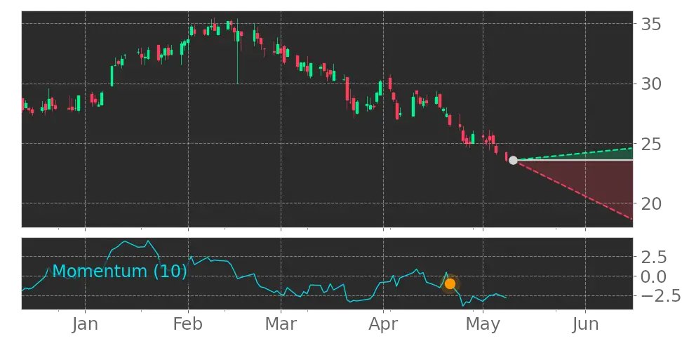 Tickeron's tweet image. $CCRD enters a Downtrend as Momentum Indicator dropped below the 0 level on April 21, 2023. View odds for this and other indicators: srnk.us/go/4639949 #CoreCard
