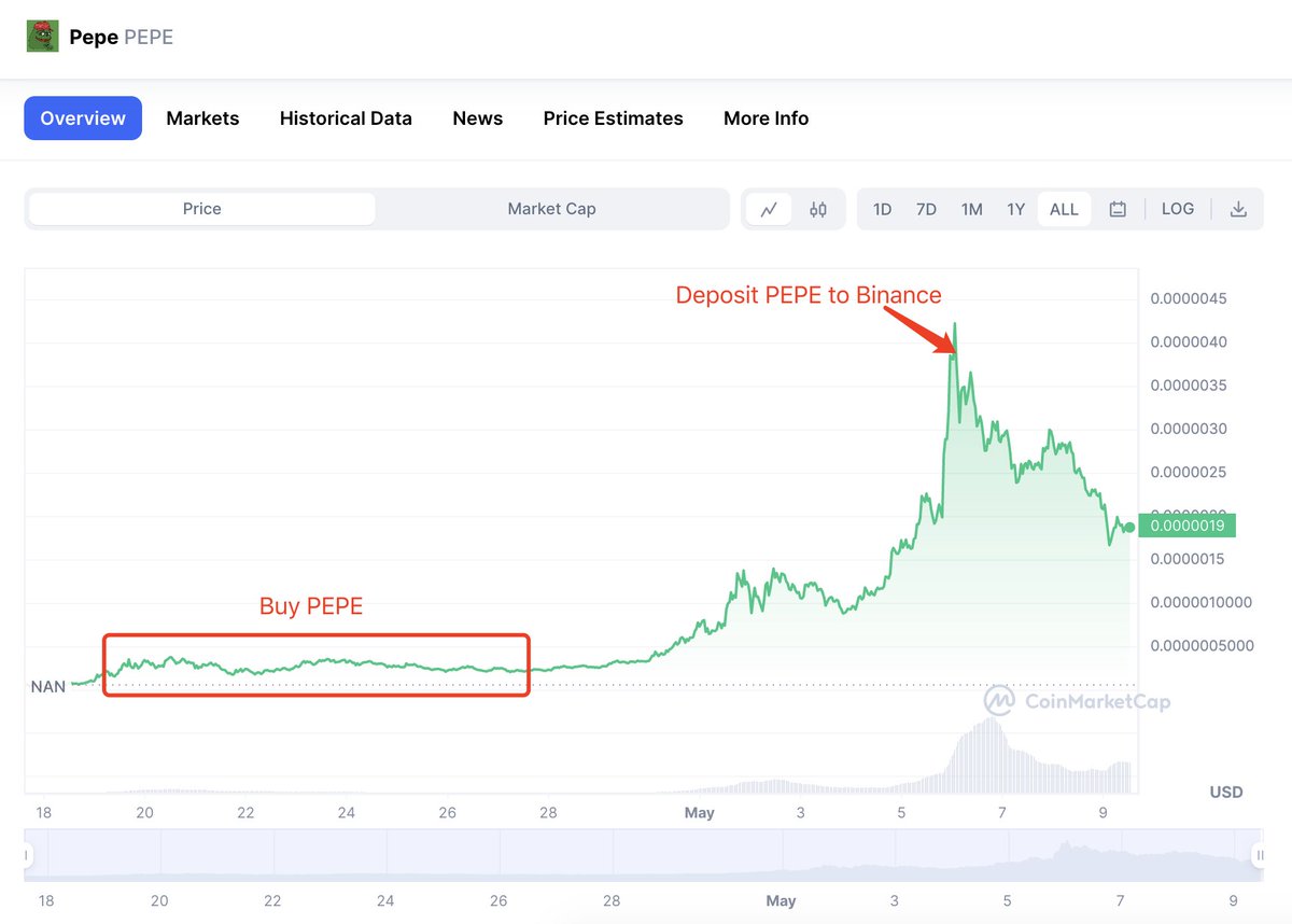 This whale was not an early buyer of $PEPE, but he kept buying $PEPE from Apr 19 to 27 when the price of $PEPE was depressed.

So is he buying $TURBO because he knows something we don't?

Check my previous tweet.
x.com/lookonchain/st…